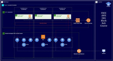 Aws Eks Part 2 Deploy Cluster Control Plane Kubedemy