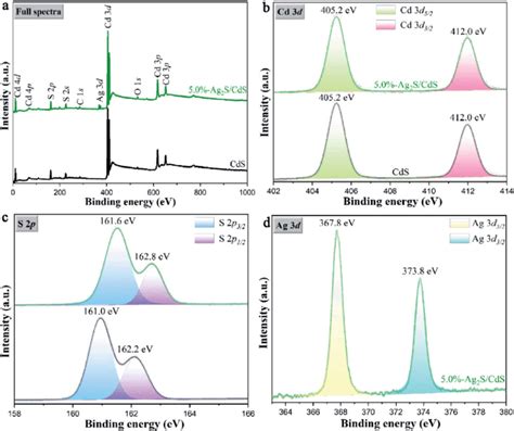 A Full Xps Survey Spectra And High Resolution Xps Spectra Of B Cd