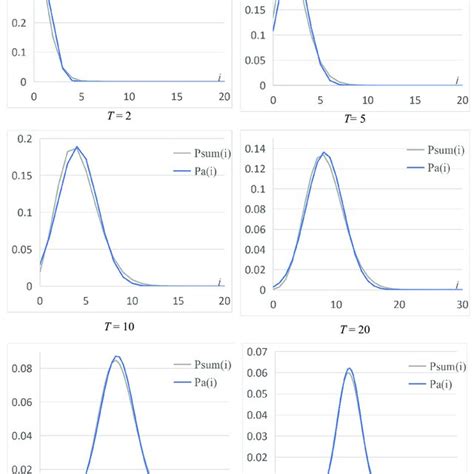 The Comparison Of Asymptotic Distribution Pa I And Exact Distribution