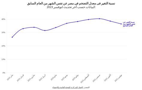 معدل التضخم فى مصر Flourish