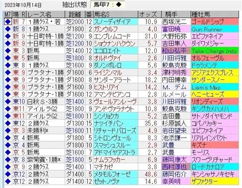 中央競馬トラック好調教馬 （2023年10月14日）｜浅次郎