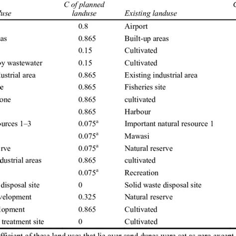 Stormwater Quantities From Suburban Areas Download Table