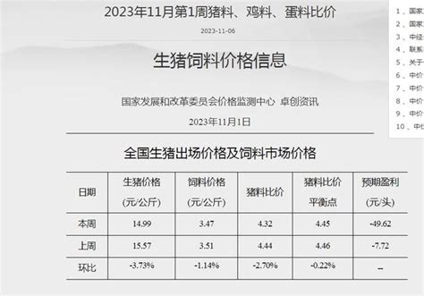 国家发改委：预计短期生猪价格下滑空间有限，或频繁涨跌调整 猪好多网