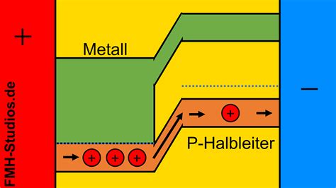 Metall Halbleiter Übergang Diode PN Übergang einfache Erklärung