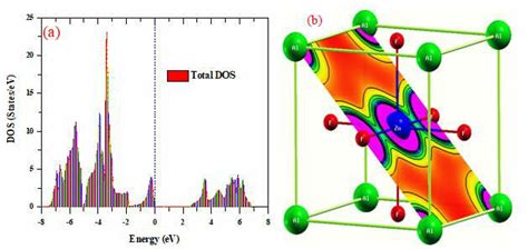 A Plot Of The Electronic Density Of States Dos Calculated Via Gga