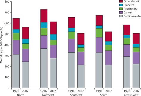 Chronic Non Communicable Diseases In Brazil Burden And Current Challenges The Lancet