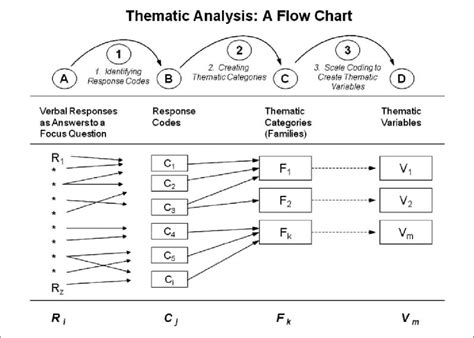 A Flow Chart Of The Process Of Thematic Text Analysis Download Scientific Diagram