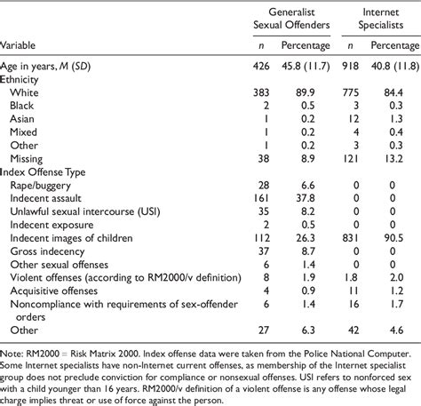 Table 1 From Comparing The Validity Of The RM2000 Scales And OGRS3 For