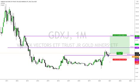 Gdxj Stock Price And Chart — Amexgdxj — Tradingview