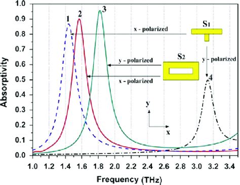 Simulated Absorption Spectra Of The Metamaterial Absorber Whose Top