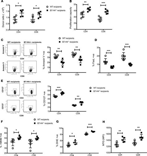 Jci Insight Donor And Host B7 H4 Expression Negatively Regulates Acute Graft Versus Host