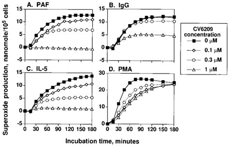 Kinetics Of Agonist Induced Eosinophil Superoxide Production In The