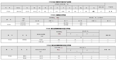 T71510 铁白铜 化学成份力学性能 哔哩哔哩