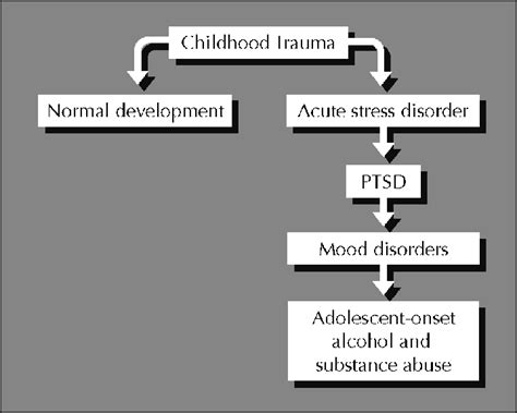 Algorithm of childhood trauma. PTSD—post-traumatic stress disorder ...