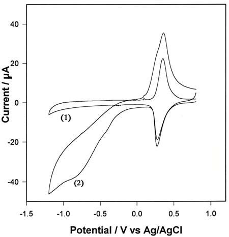 Cyclic Voltammograms At Nihcf Spce In A M Pbs Buffer Ph