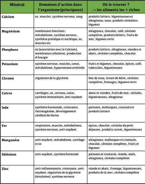 Les Micronutriments Qui Sont Ils Et Quel Est Leur R Le Max De G Nie