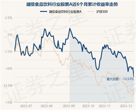 12月13日基金净值：建信食品饮料行业股票a最新净值10014，跌3股票频道证券之星