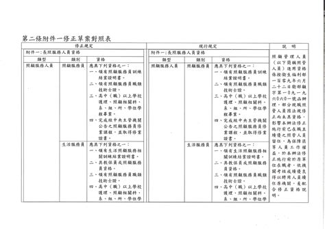 2023 05 12長期照顧服務人員訓練認證繼續教育及登錄辦法部分條文修正草案公告預告 台灣社區式長期照顧策略聯盟