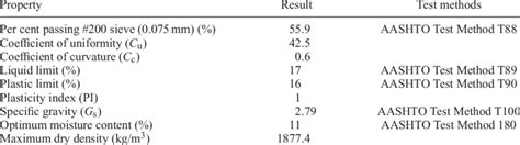 Subgrade soil properties. | Download Table