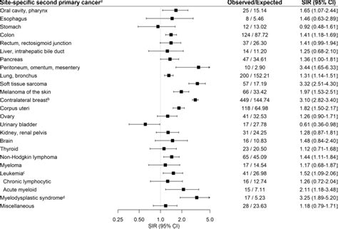 Standardized Incidence Ratios Sirs And Confidence Intervals Cis