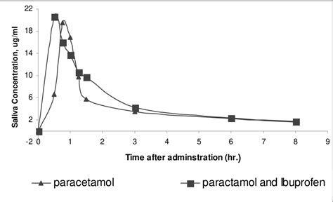 Figure 1 From Effect Of Ibuprofen On The Pharmacokinetics Of