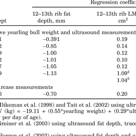 Previously Published Equations Predicting Carcass Lean Meat Yield