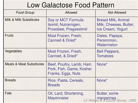 Galactosemia Diet