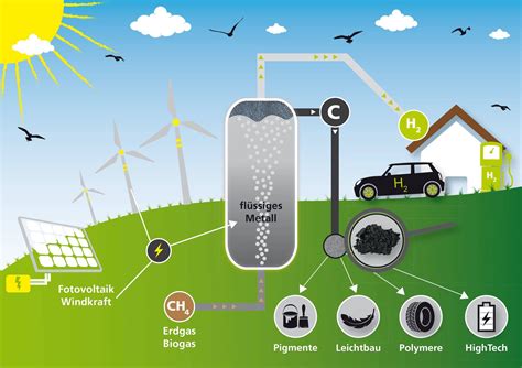 Kit Und Wintershall Dea Wollen Klimaneutralen Wasserstoff Herstellen