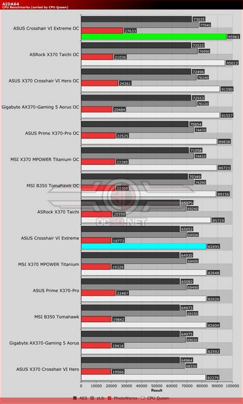 Asus Rog X370 Crosshair Vi Extreme Review Oc3d