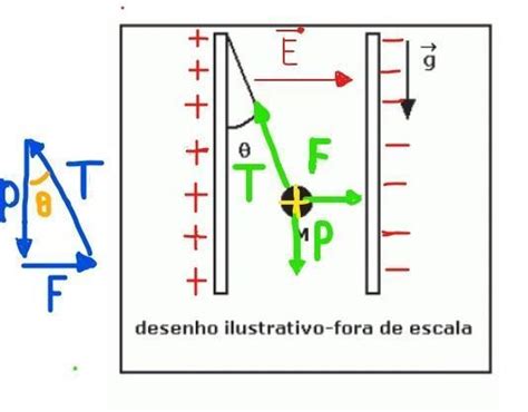 Uma pequena esfera de massa M igual a 0 1 kg e carga elétrica q 1 5 μ C