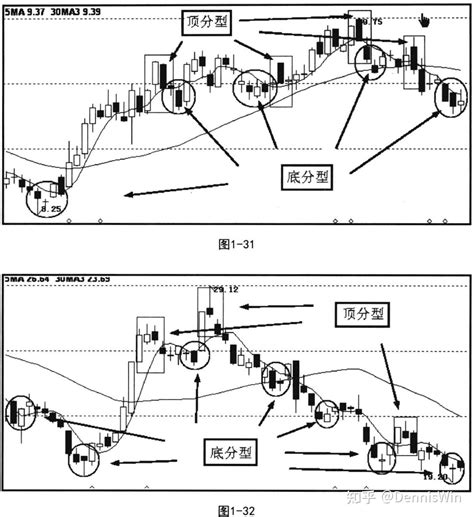 缠论顶底分型交易系统 知乎