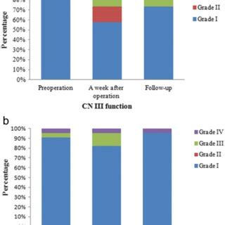 Function of CN III (a) and CN VI (b) of patients who had intraoperative ...