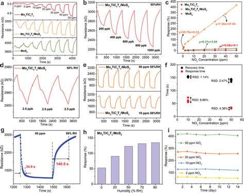 A Realtime Resistance Variation Curves Of The Gas Sensors Based On