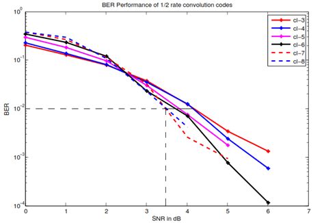 Comparision Of ½ Convolution Codes Fig 13 Comparision Of ½