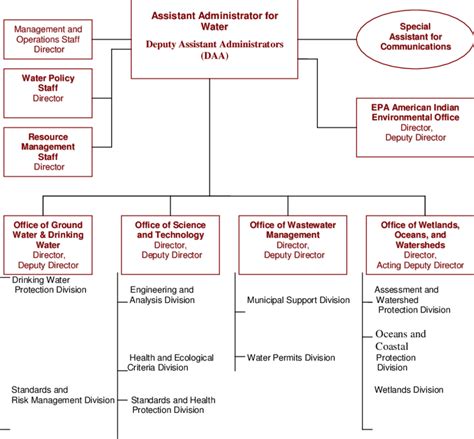 epa organization chart - Keski