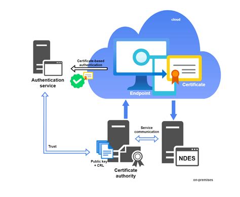 Intune Ndes Scep Explained