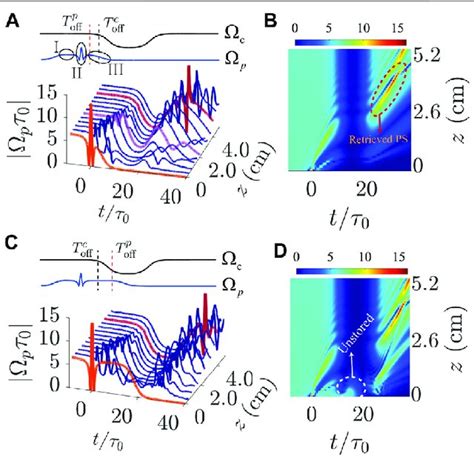 Splitting Of Optical Peregrine Solitons A Energy Level Diagram And