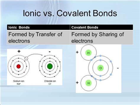 The Key Similarities And Differences Between Ionic Covalent And