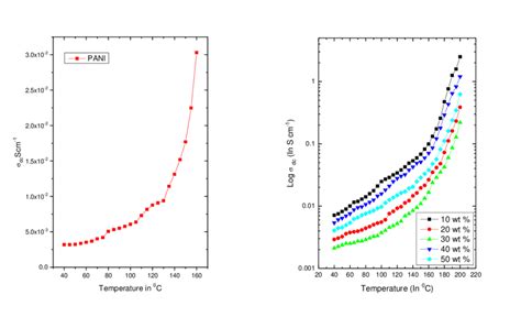 A Variation Of Dc As A Function Of Temperature Of Pure Pani