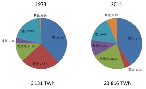 国际能源署2016关键能源数据重磅发布带你看懂石油未来 知乎