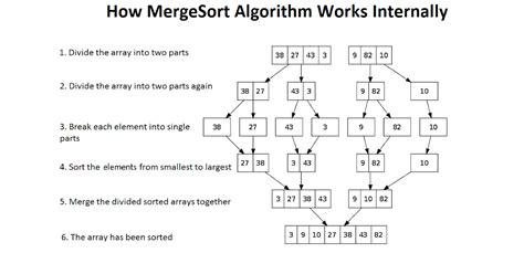 Merge Sort In Java Algorithm Example And Tutorial Java Hot Sex Picture