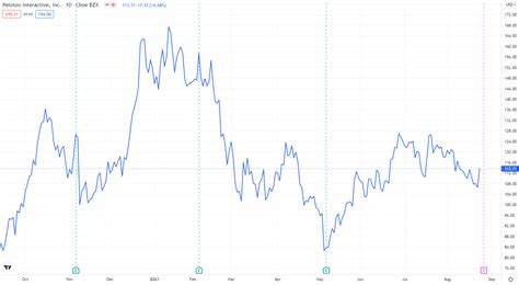 Is Peloton Stock A Buy Or Sell Before Upcoming Earnings? (NASDAQ:PTON ...