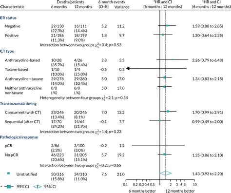 Additional Figures Six Versus 12 Months Adjuvant Trastuzumab In