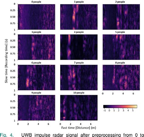 Figure 1 From Uwb Impulse Radar For People Counting With Convolutional