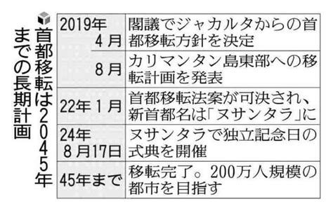 インドネシアの新首都ヌサンタラで独立記念式典ジャワ島と別の島、正式移転の時期は見通せず ライブドアニュース