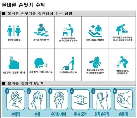 용변 후 비누사용 손씻기 성인 3명 중 1명 불과