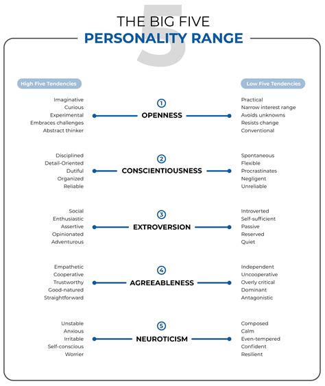 Ocean Model: Unveiling The Big Five Personality Traits - Coach Foundation