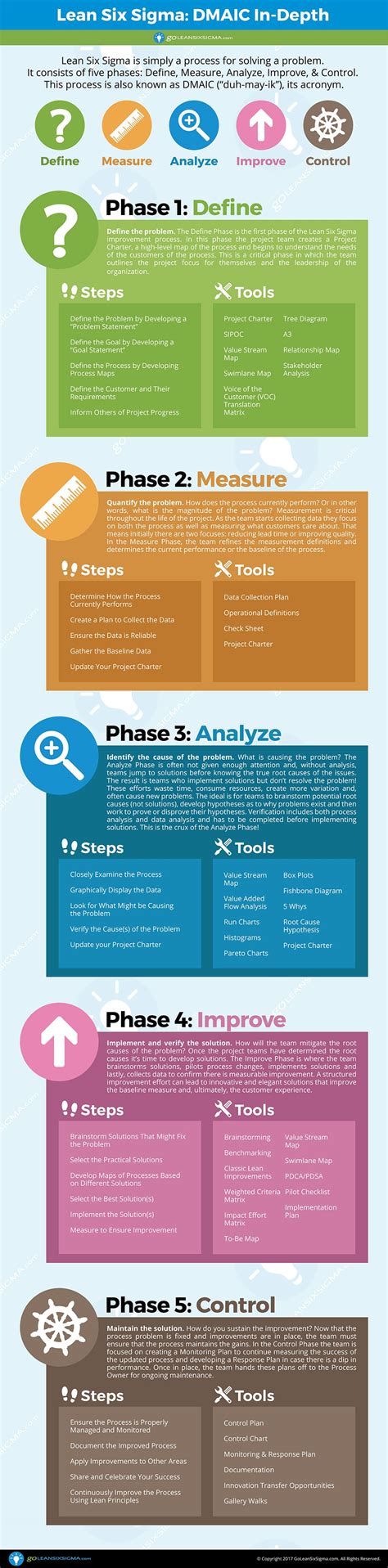 Dmaic The 5 Phases Of Lean Six Sigma Glss