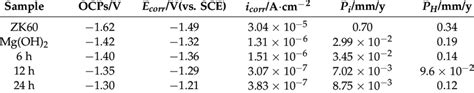 The Corrosion Potential E Corr And Corrosion Current Density I Corr