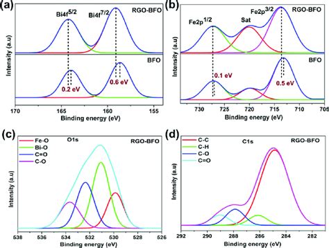 Xps Spectra Of A Bi 4f Electron Of Bfo And Rgo−bfo B Fe 2p